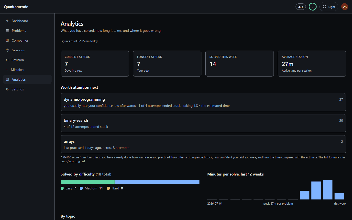 The Analytics page showing streak, solves this week, average session time, topics worth attention and minutes per solve.
